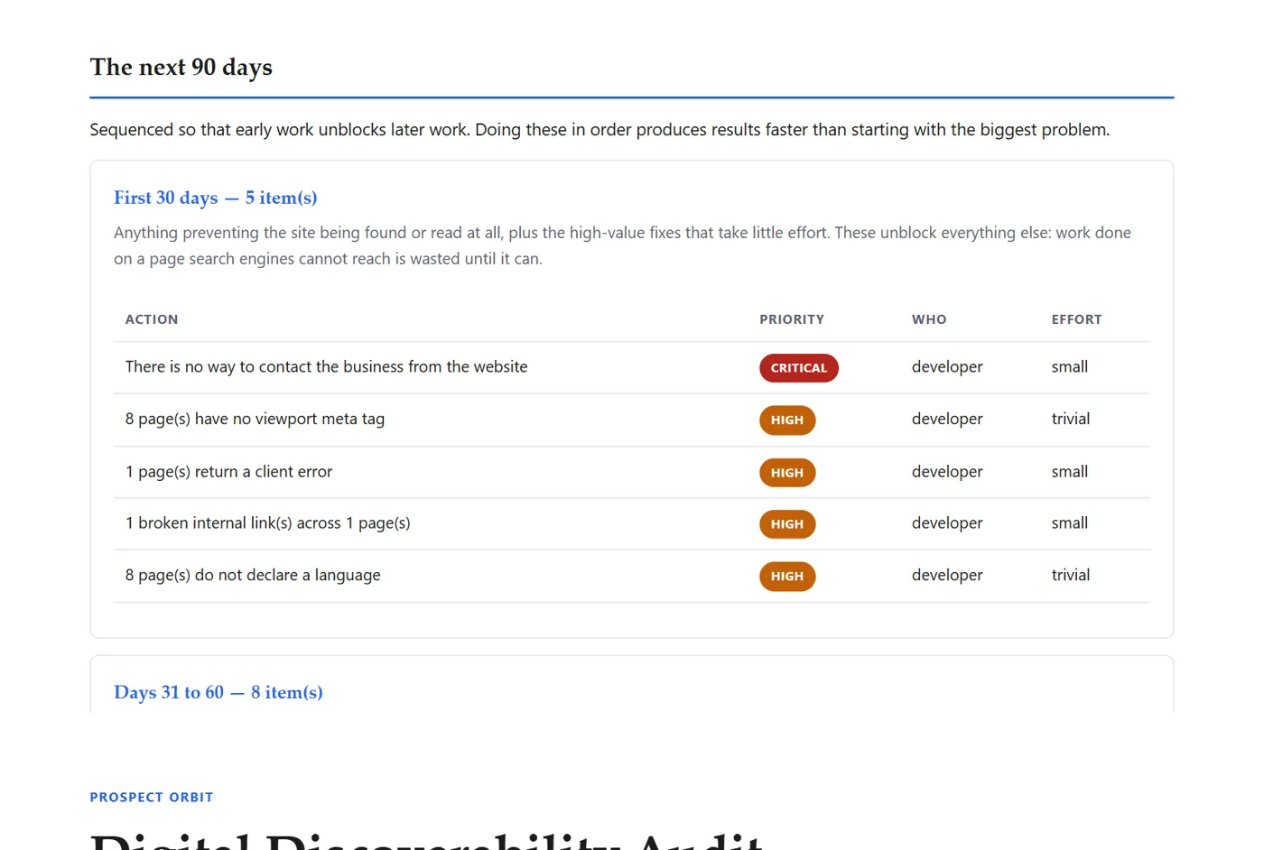 The 90-day plan from the sample audit, grouping fixes by month in the order that unblocks the most.