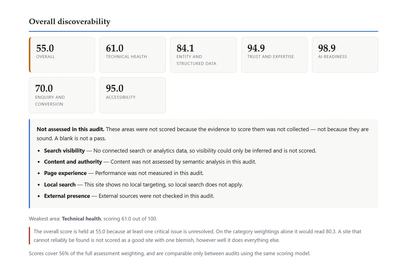 Scorecard from the sample audit: overall 55 out of 100, with scores for technical health, structured data, trust, AI readiness, conversion and accessibility.
